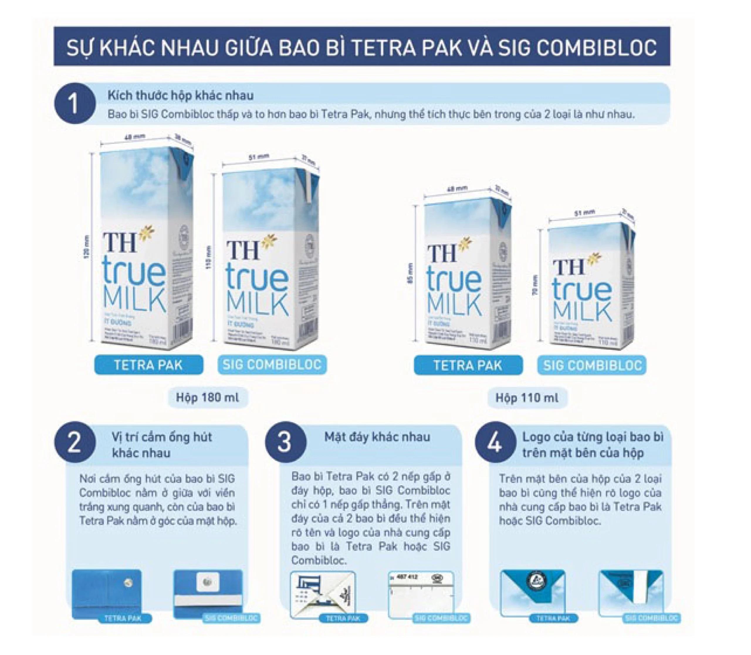 Thiết kế bao bì của TH True Milk khác biệt để thành công